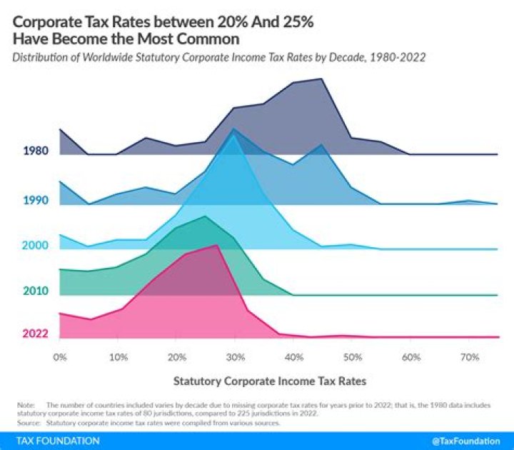 How is average corporate tax rate calculated?