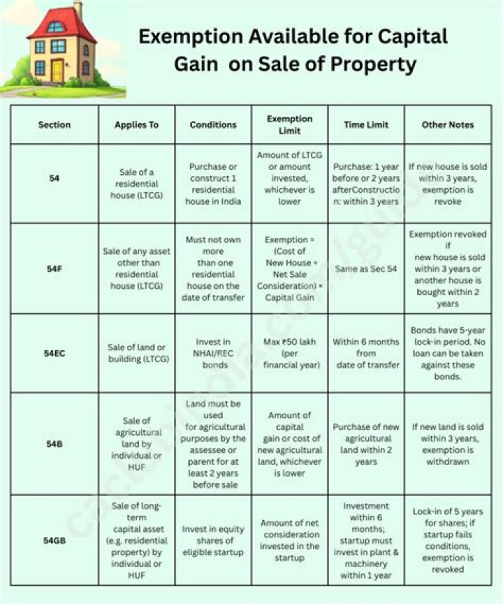 How is capital gain tax on sale of land calculated?