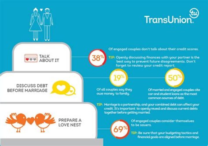 How is credit score determined for married couple?