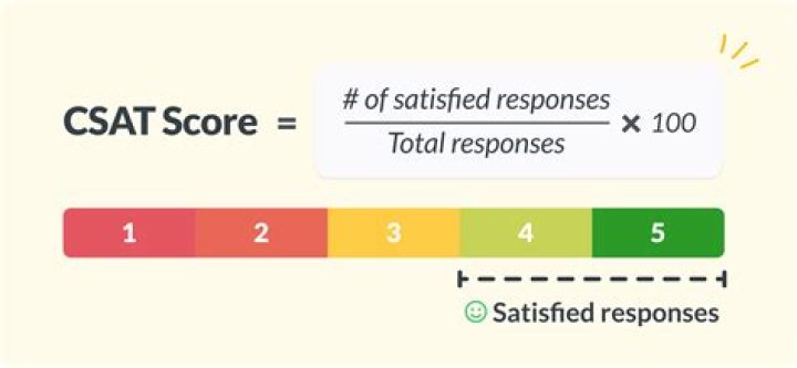 How is CSAT calculated?