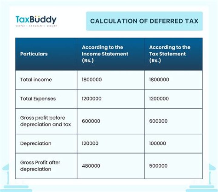 How is deferred tax measured?