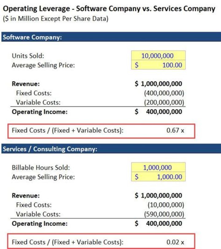 How is financial leverage different from operating leverage?