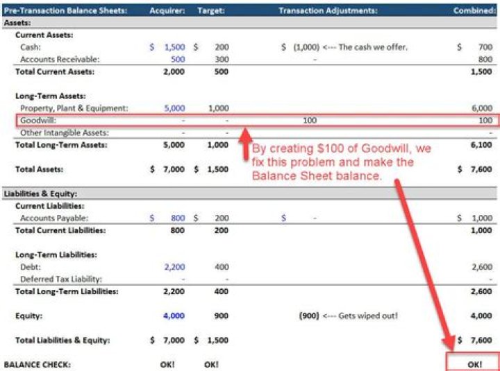 How is goodwill reported on a balance sheet?