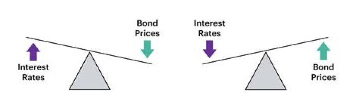How is interest on I bonds taxed?