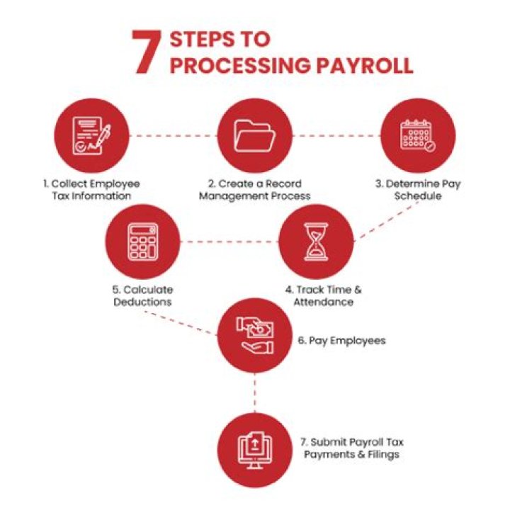 How is payroll processed in USA?