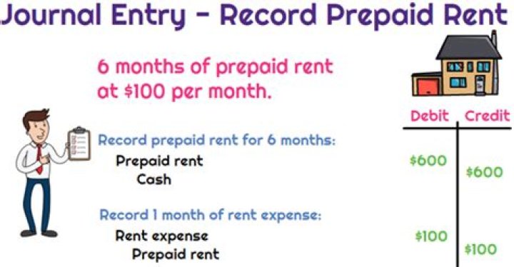 How is prepaid rent recorded?