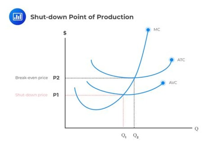 How is shutdown point calculated?