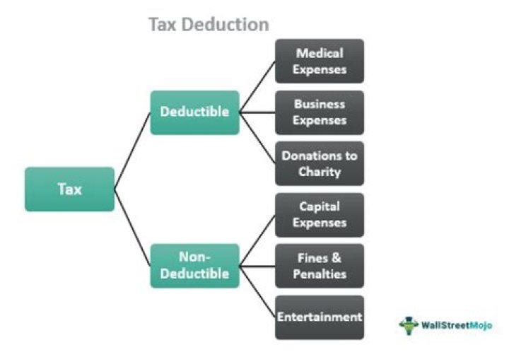 How is the deduction used in tax planning?