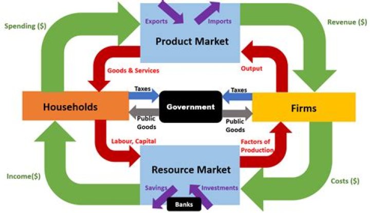 How is the output in a market economy allocated?