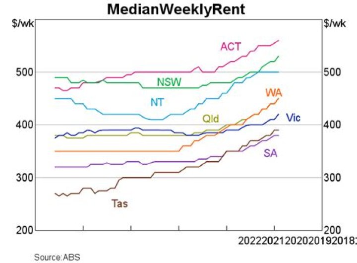 How is the rent decided?