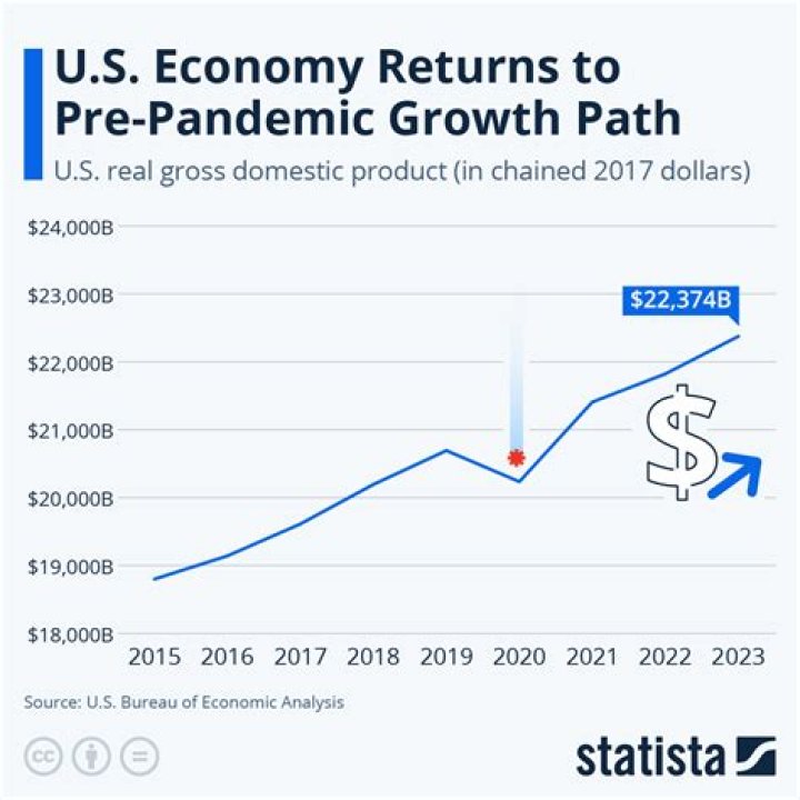 How is the US economy affected by international trade?