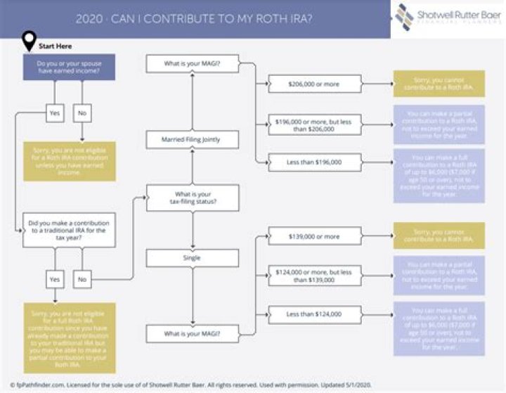How late can I contribute to my IRA for 2020?