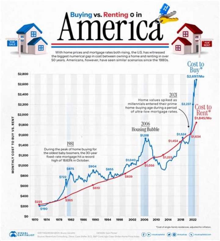 How long after buying a house can you rent it out?