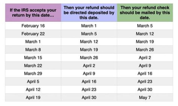 How long after federal refund do you get state refund?