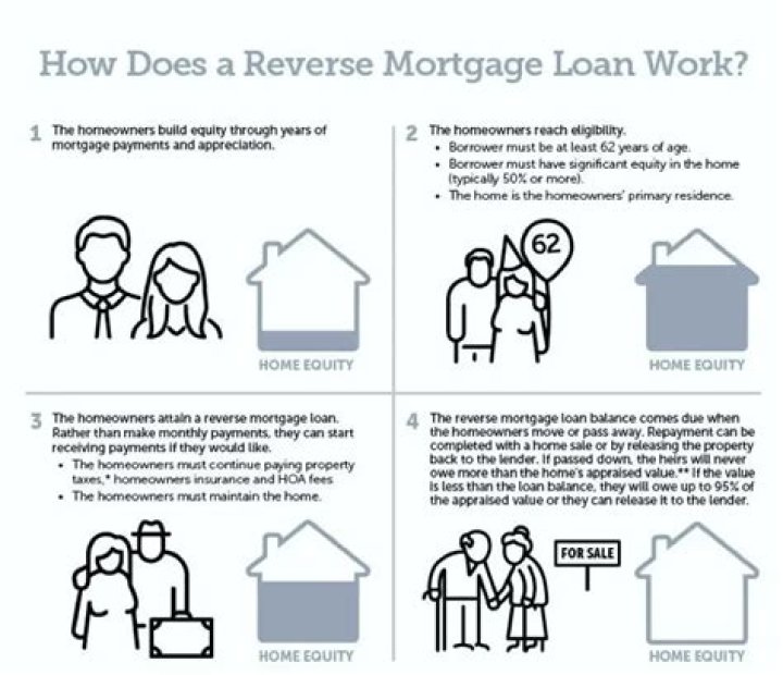 How long can you be out of your house with a reverse mortgage?