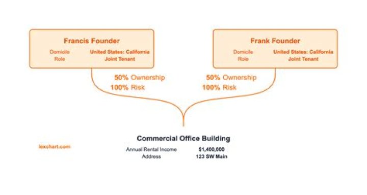 How long can you finance a commercial building for?