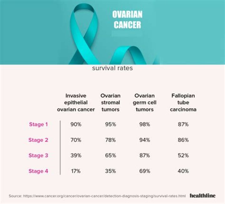 How long can you live with recurrent ovarian cancer?
