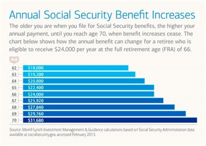 How long can you postpone Social Security benefits?