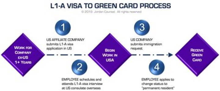 How long can you work under L1 visa?