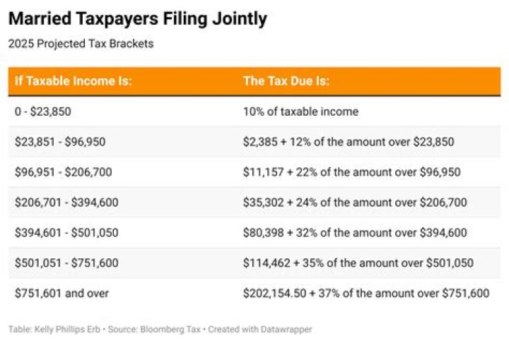 How long do you have to be married before filing jointly with the IRS?