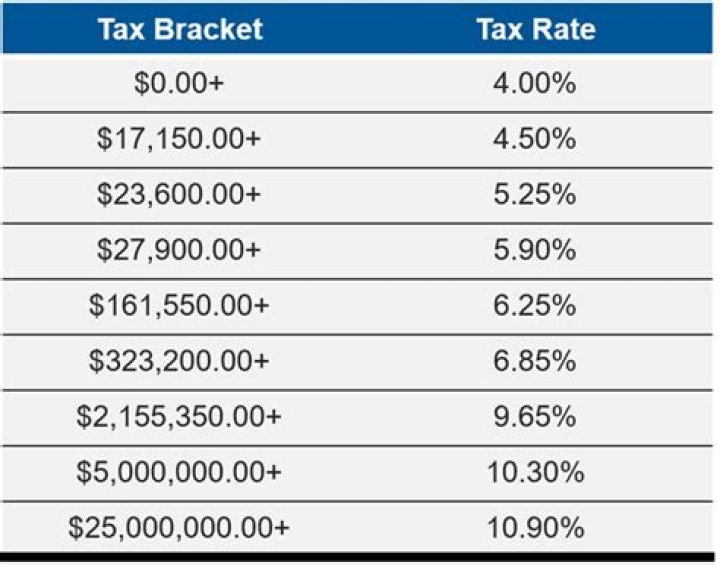 How long do you have to pay taxes in New York?