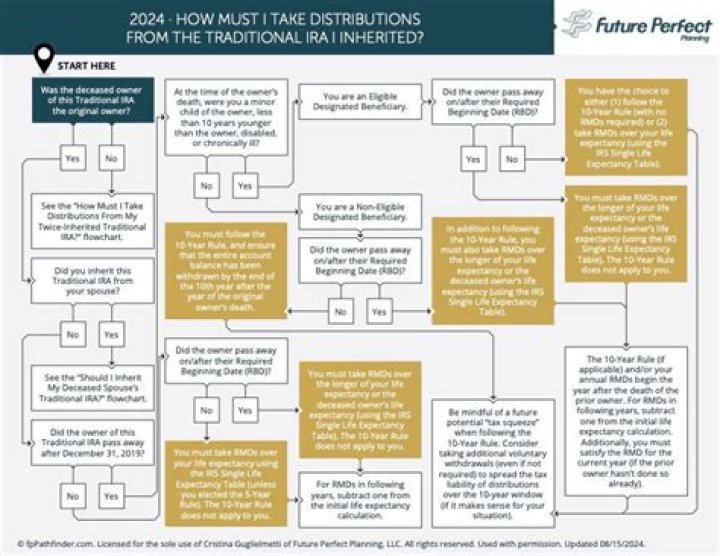 How long do you have to take distributions from an inherited IRA?