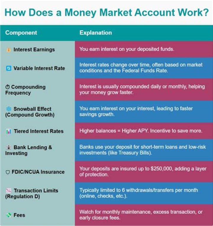 How long does a money market account last?
