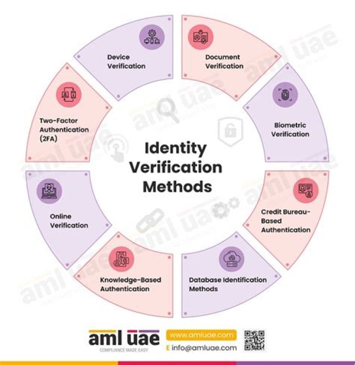 How long does identity verification take?