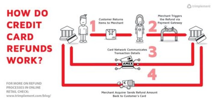 How long does it take a refund to process on a debit card?