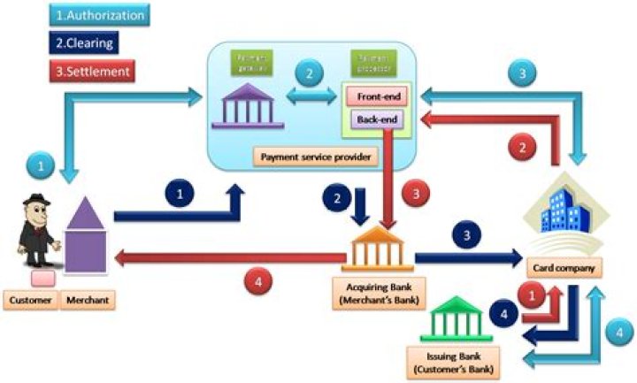 How long does it take for a gift card transaction to go through?