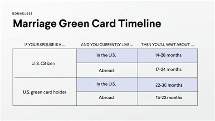 How long does it take for a Green Card holder to bring spouse?