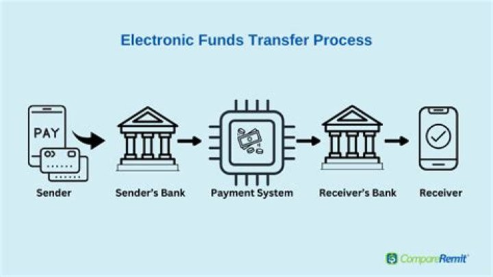 How long does it take for electronic funds to post in account?