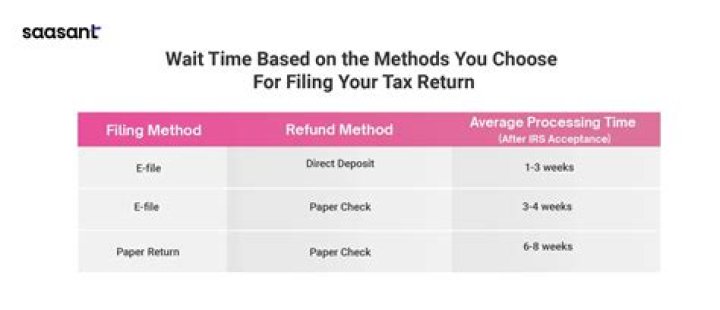 How long does it take for MD to accept tax return?