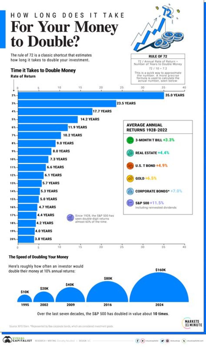 How long does it take to double your money at 7 percent interest?