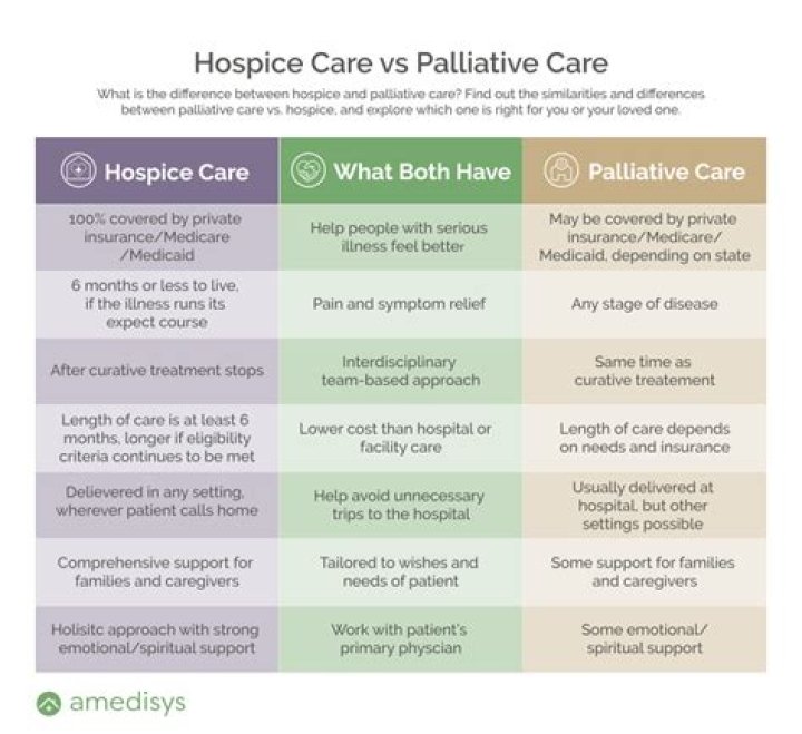 How long does someone have to live when hospice is called?