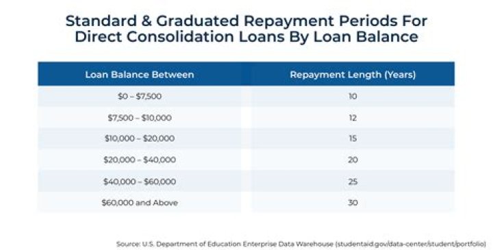 How long does the standard fixed repayment plan last?