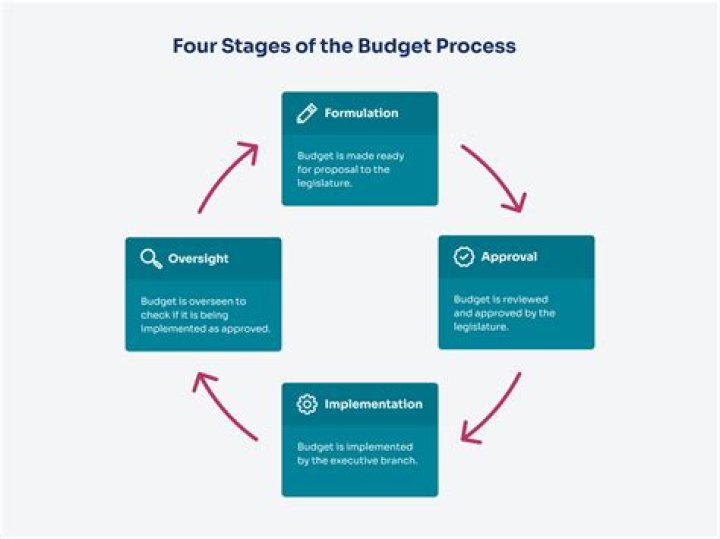 How long should a budget period cover?