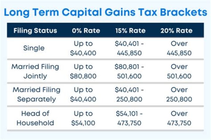 How long-term capital gain is calculated?
