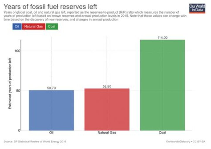 How long until we run out of fossil fuels?