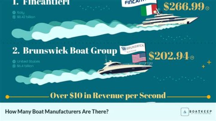 How many boat manufacturers are there?