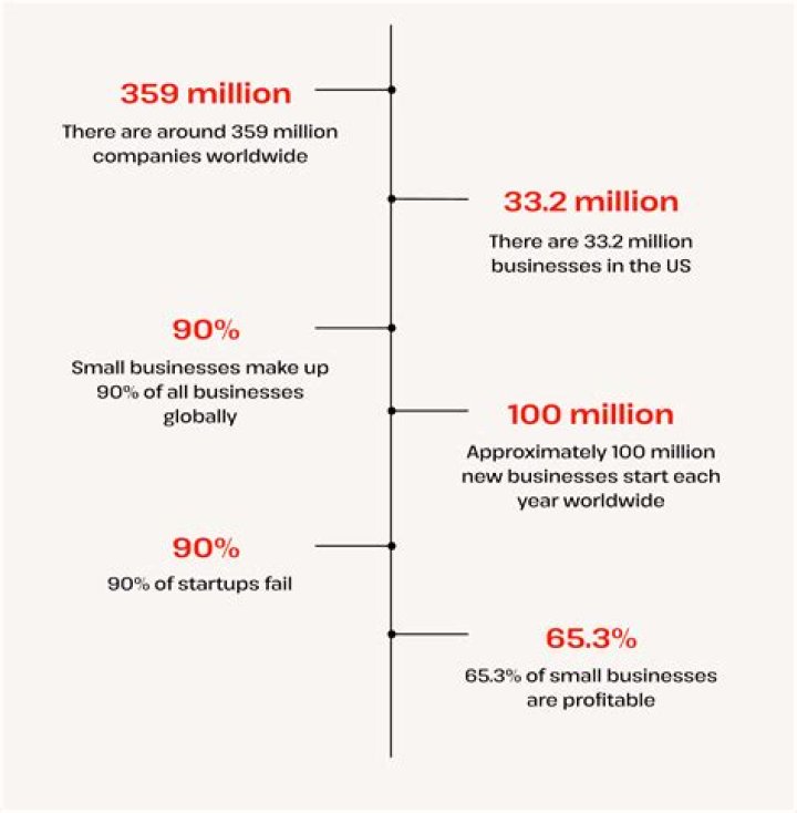 How many businesses are there globally?