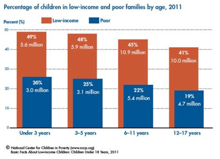 How many children live in low income families?