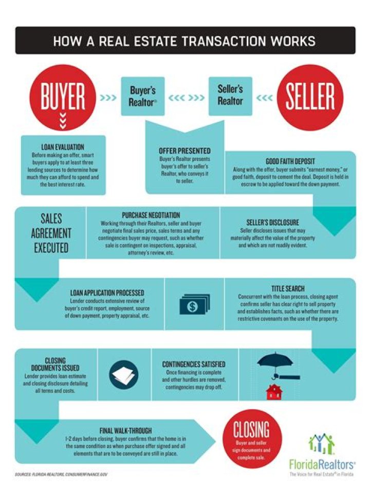 How many days in the year are escrow Prorations based on when closing a real estate transaction?