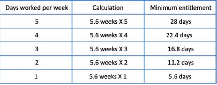How many days leave do you get in Australia?