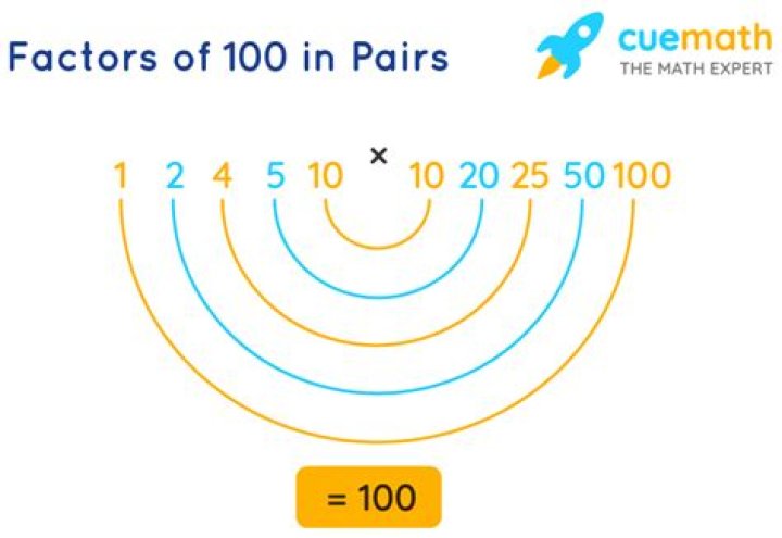How many distinct factors Does 100 have?