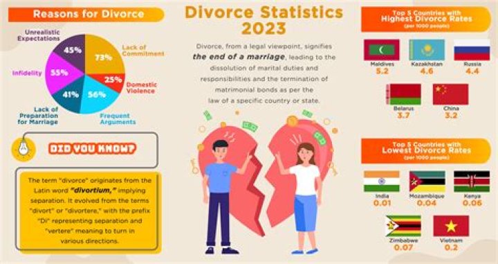 How many divorces happened in 2019?