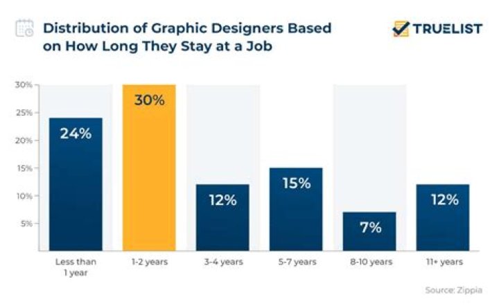 How many freelance graphic designers are in the US?