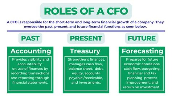 How many hours does a CFO work?