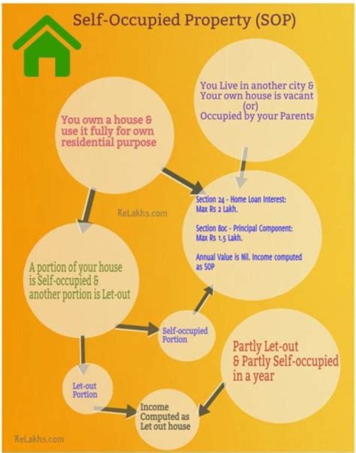 How many house property can be self-occupied?