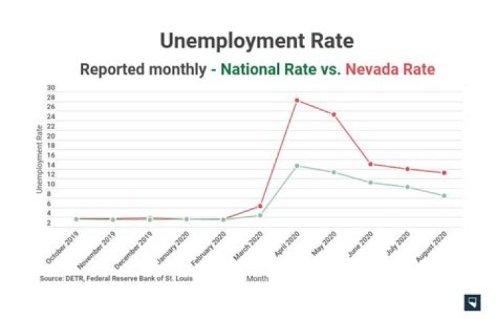 How many months do you need to work to qualify for unemployment in Nevada?